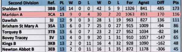 Division 2 League Table