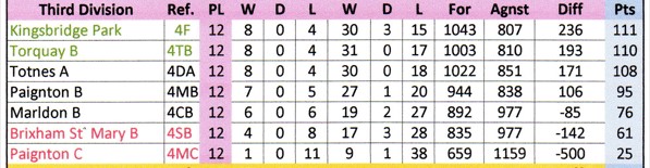 Division 3 League Table