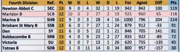 Division 4 League Table