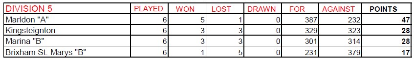 Division 5 League Table