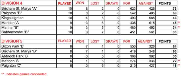 SDL League Table