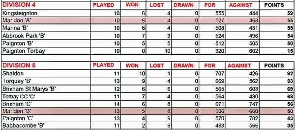 SDL League Table