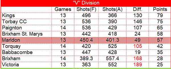 V League Table