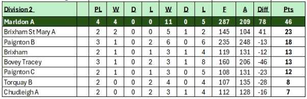 Division 2 League Table