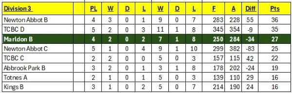 Division 3 League Table