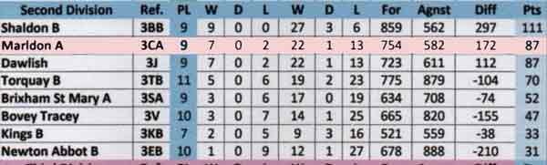 Division 2 League Table