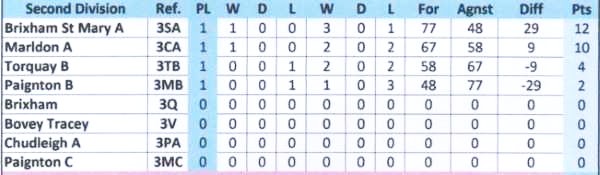 Division 2 League Table