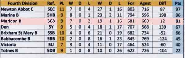 Division 4 League Table