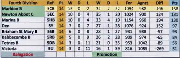 Division 4 League Table