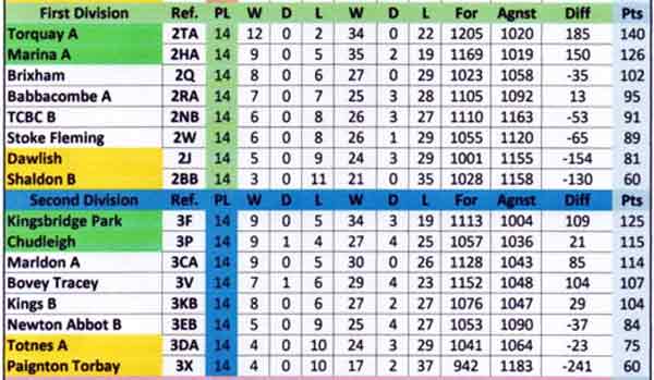 Division 2 League Table