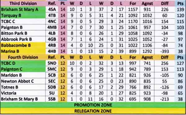 Division 4 League Table