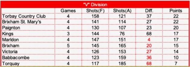 V League Table
