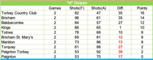 W League Table