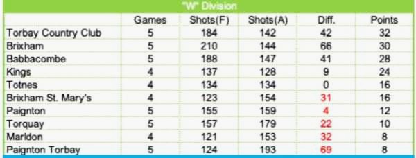 W League Table
