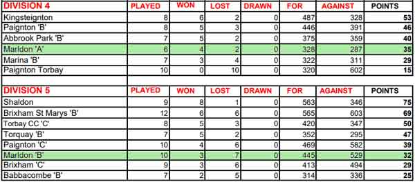 SDL League Table