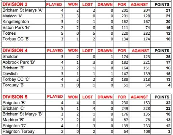 SDL League Table