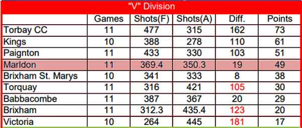 V League Table