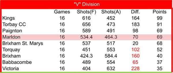 V League Table