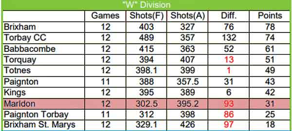 W League Table