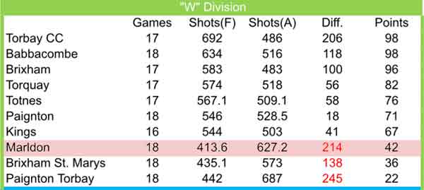 W League Table